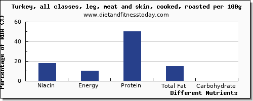 chart to show highest niacin in turkey leg per 100g